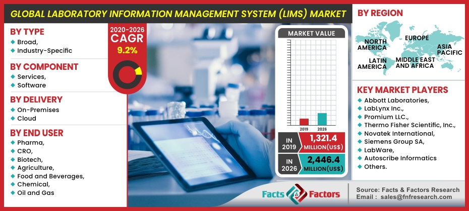 Laboratory Information Management System (LIMS) Market